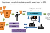 Possible IOTA use case: support of a plastic packaging reusable system