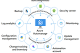 ตั้งค่า Azure VM ให้ Align Azure Best Practices ภายในไม่เกิน 10 นาที ด้วย Azure Automanage