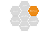 A picture of a honeycomb showing 7 dimensions of user experience — useful, usable, findable, credible, accessible, desirable, and valuable. With a focus on “desirable”