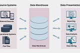 Data Warehouse Fundamentals — Introduction