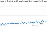 increasing interest in diversity and inclusion (D&I)