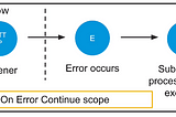 Introduction to Flow Level Error Handling in Anypoint Platform(Mule 4) Part-2