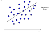 Linear Regression using Scikit Learn