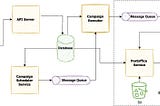 Klaviyo System Design