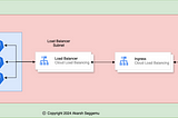 GCP: How Ingress is useful in routing external HTTP(S) traffic to internal services in GKE?