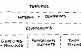 Templates, patterns + blueprints, components, tokens, foundational elements, and guidelines