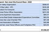 Independent Expenditures Spend — San Jose City Council Race 2020 (Updated 10/20/20)