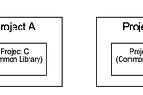Dynamic inclusion of modules into stand alone android project builds.