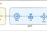 Securing and Accelerating Content Delivery: Using Google Cloud CDN to Serve Private AWS S3 Bucket…