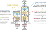 Transformer Achitecture explained in 5