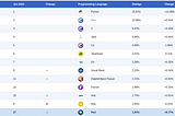 Why Python Remains the #1 Programming Language in 2025