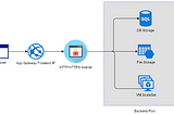Automate encrypt app gateway http listener with azure ARM template