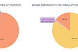Data analysis and visualization of ethic diversity & gender distribution in the MoMa  art…
