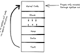 [Linux Internals] System Calls