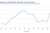 U.S. Department of Treasury Budget Results Show Record Corporate Tax Revenues in 2021