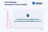 Zero Penetration of Voice Phishing Attacks on GDAC with Self-Developed FDS