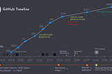 Billion Dollar Unicorns: How does GitHub make money? (A Timeline)