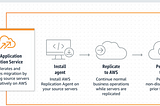 AWS Application Migration Service