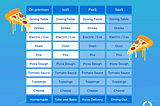 Pizza-as-a-Service: The Differences Between IaaS, PaaS and SaaS