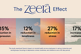 The Zeera Effect: How our Innovative Care Model Drives Measurable Mental Health Outcomes