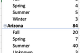 Homework 4: Pivot tables, asking questions of data