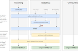 Lifecycle Methods in React — refactoring patterns