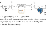 End-to-End Project — Streaming Data (DataGenerator->Kafka->SparkStreaming->PostgreSQL)