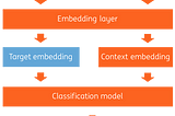 Industry2vec: an Implementation for Industry Code Vector Representation