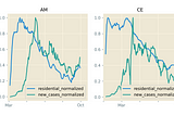 Using pandas to combine and transform data about social distancing in Brazil