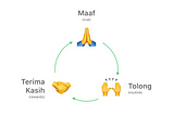 Maaf — Tolong — Terima Kasih; Sepele tapi kadang dilupakan