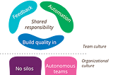 Practicing Continuous Integration and Continuous Delivery (CICD)