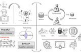 My Journey to Peaceful Tradevesting with Python*