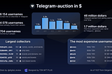 One month of Telegram usernames auction results