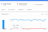 Trends in search of terms google translate versus eepl translator