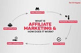 What is Affiliate marketing?