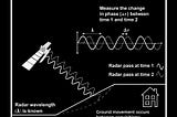 A black-and-white schematic illustrating the principle of InSAR ground-motion measurement. In the top left, a stylised satellite emits a microwave pulse toward a sloping terrain. Two return paths — one solid line representing the first radar pass and one dotted line for the second — reflect back from the ground. To the right, two overlaid sinusoidal traces show the first (solid) and second (dashed) echo phase; the horizontal distance between corresponding peaks is labelled Δr and the full cycle