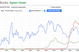 How to explore the history of word usage using Google Books