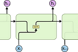 Do you want to understand how LSTM Networks work?