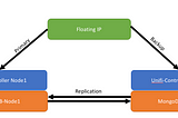 How I made my Unifi-Controller High Available