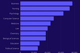 A Look at the Most Popular College Majors in 2025