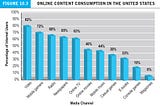 How Big Is the Impact of Online Content and Media?