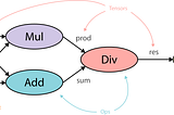 Understand TensorFlow by mimicking its API from scratch
