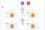 Cloud Architecting — How do you draw professional AWS architecture?