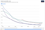 The United States VS. Singapore: Infant Mortality