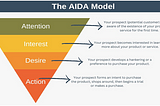 Attention, Interest, Desire and Action shown as a funnel