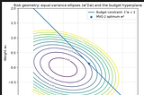 Why Mean-Variance Optimization Breaks Down