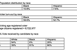 Hispanic voters are the king-maker in Keystone state