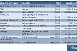 Commercial investors look at electrifying Africa with solar