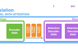 Sequence-to-Sequence Networks