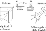 Diagram illustrating Lagrangian and Eulerian sampling